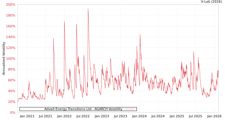 graph of Advait Energy Transitions Ltd AGARCH