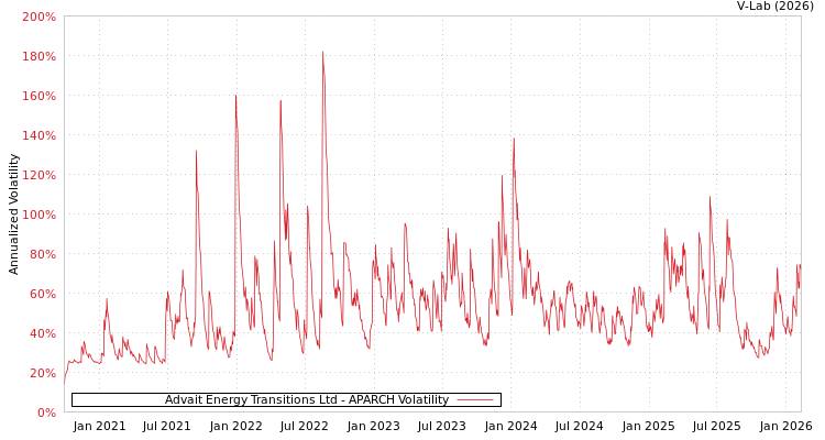graph of Advait Energy Transitions Ltd APARCH