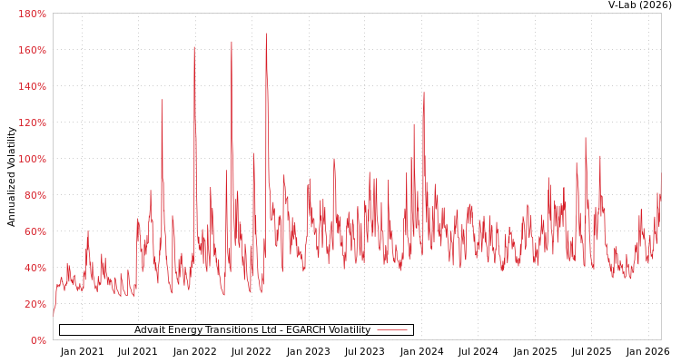 graph of Advait Energy Transitions Ltd EGARCH