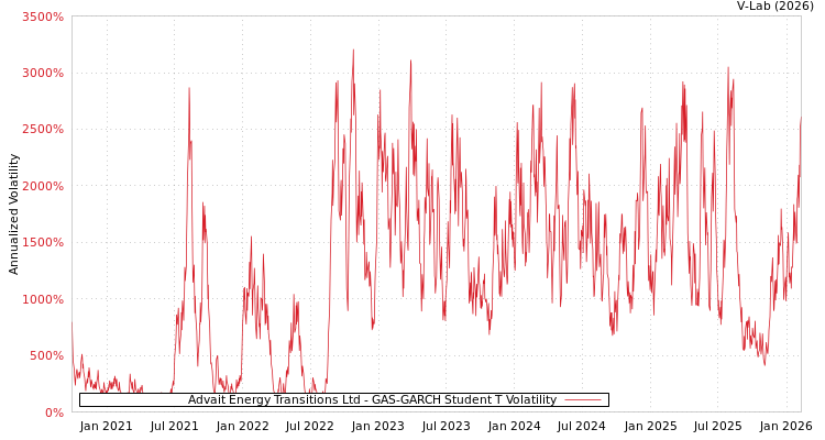 graph of Advait Energy Transitions Ltd GAS-GARCH-T