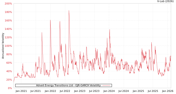 graph of Advait Energy Transitions Ltd GJR-GARCH
