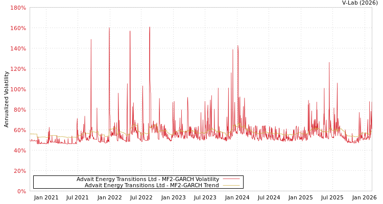 graph of Advait Energy Transitions Ltd MF2-GARCH