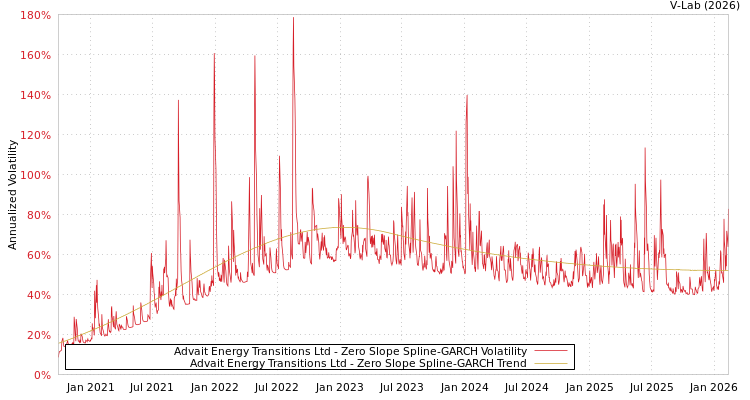 graph of Advait Energy Transitions Ltd S0GARCH