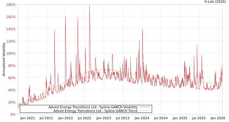 graph of Advait Energy Transitions Ltd SGARCH