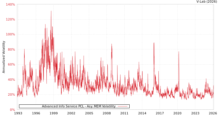 graph of Advanced Info Service PCL AMEM