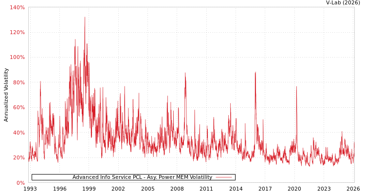graph of Advanced Info Service PCL APMEM
