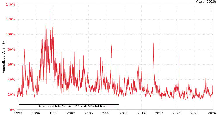 graph of Advanced Info Service PCL MEM
