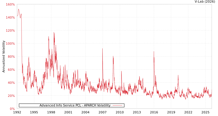 graph of Advanced Info Service PCL APARCH