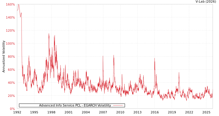 graph of Advanced Info Service PCL EGARCH