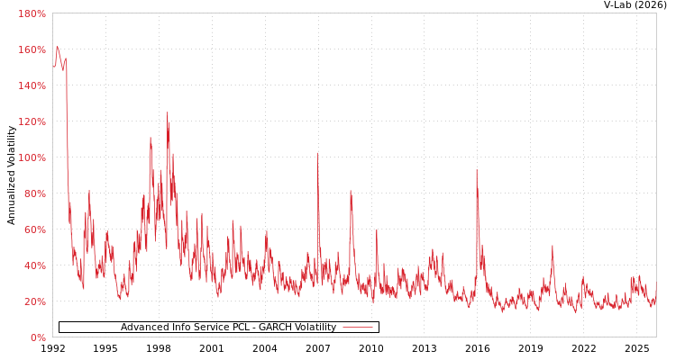 graph of Advanced Info Service PCL GARCH