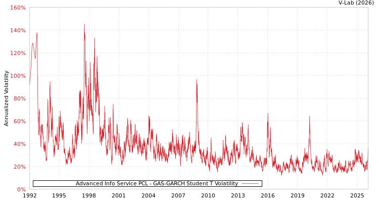 graph of Advanced Info Service PCL GAS-GARCH-T