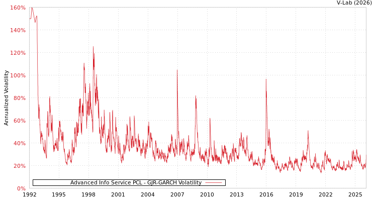 graph of Advanced Info Service PCL GJR-GARCH