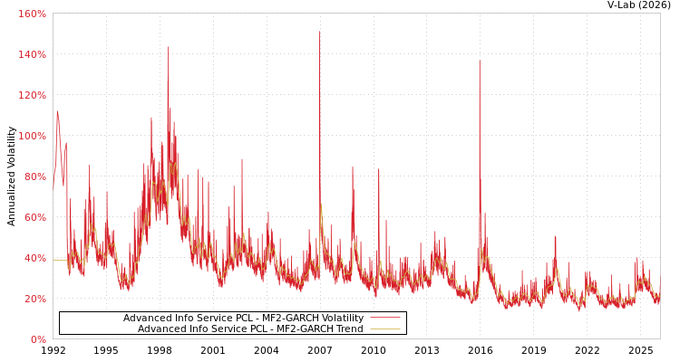 graph of Advanced Info Service PCL MF2-GARCH