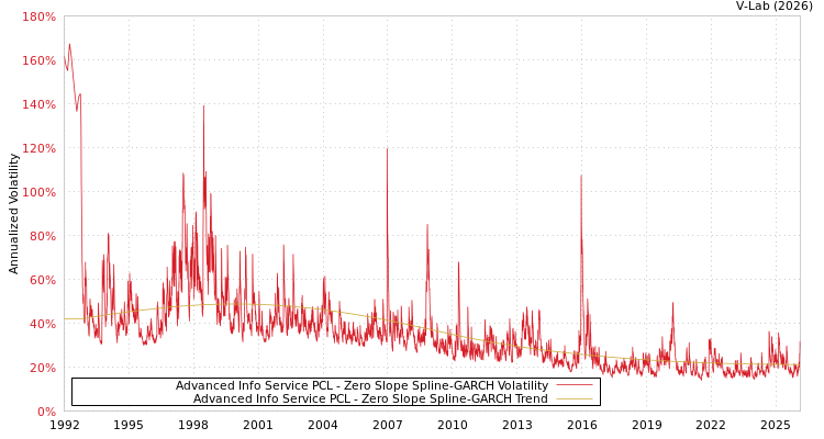 graph of Advanced Info Service PCL S0GARCH