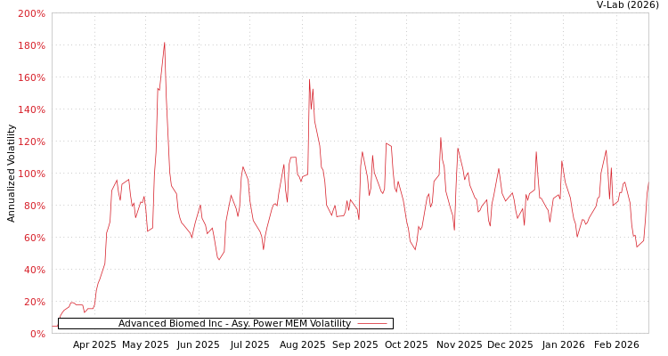 graph of Advanced Biomed Inc APMEM