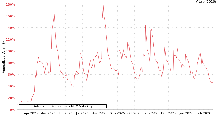 graph of Advanced Biomed Inc MEM