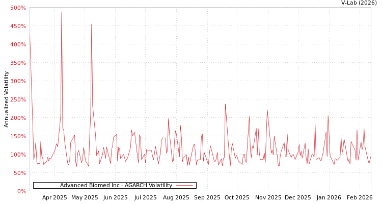 graph of Advanced Biomed Inc AGARCH