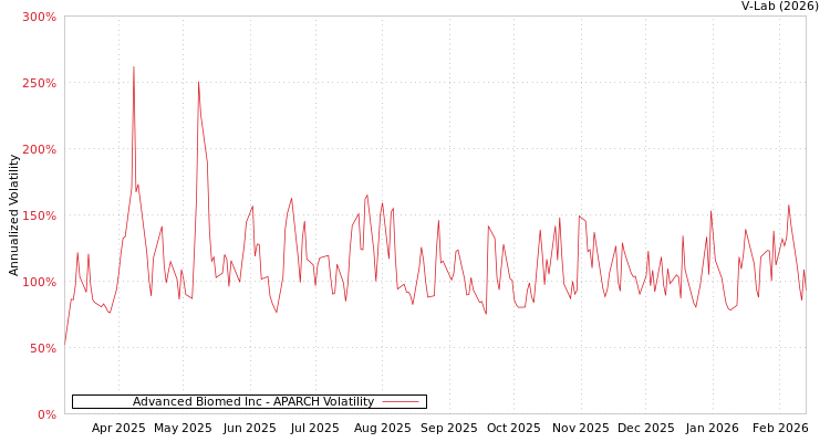graph of Advanced Biomed Inc APARCH