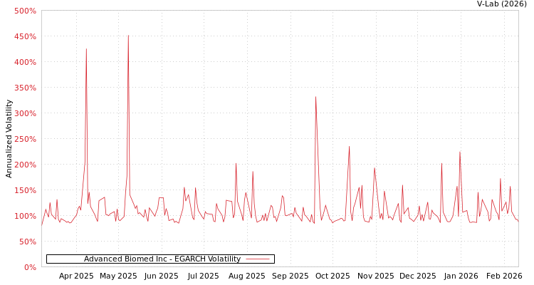 graph of Advanced Biomed Inc EGARCH