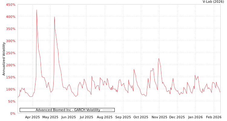 graph of Advanced Biomed Inc GARCH