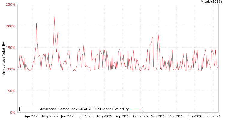 graph of Advanced Biomed Inc GAS-GARCH-T