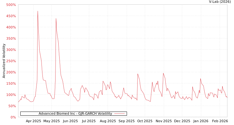 graph of Advanced Biomed Inc GJR-GARCH