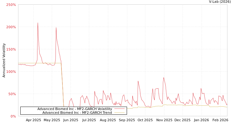 graph of Advanced Biomed Inc MF2-GARCH