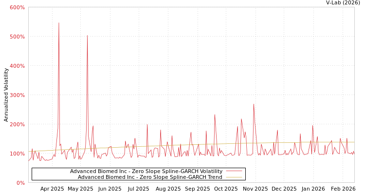 graph of Advanced Biomed Inc S0GARCH