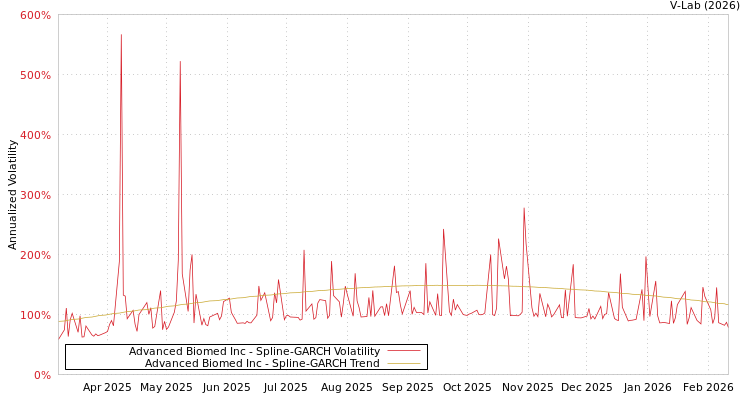 graph of Advanced Biomed Inc SGARCH