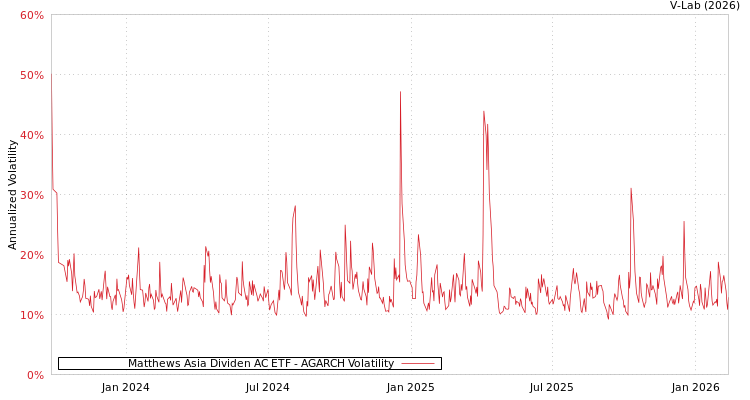 graph of Matthews Asia Dividen AC ETF AGARCH