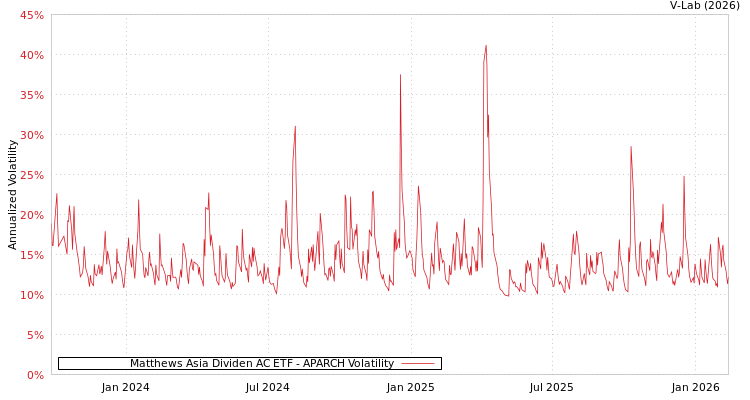 graph of Matthews Asia Dividen AC ETF APARCH