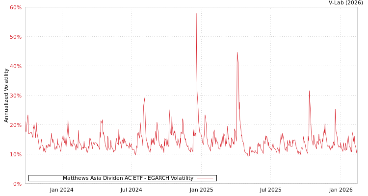 graph of Matthews Asia Dividen AC ETF EGARCH