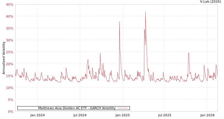 graph of Matthews Asia Dividen AC ETF GARCH