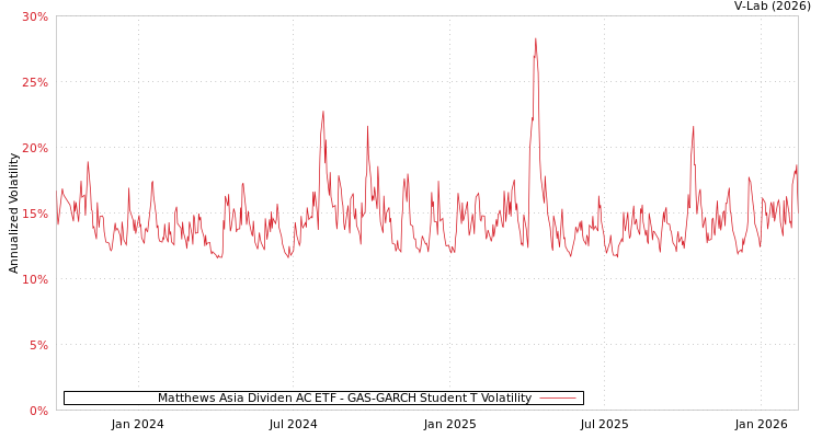 graph of Matthews Asia Dividen AC ETF GAS-GARCH-T