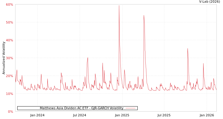 graph of Matthews Asia Dividen AC ETF GJR-GARCH