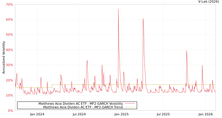 graph of Matthews Asia Dividen AC ETF MF2-GARCH