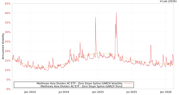 graph of Matthews Asia Dividen AC ETF S0GARCH