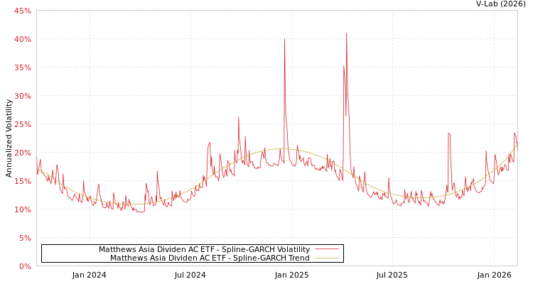 graph of Matthews Asia Dividen AC ETF SGARCH