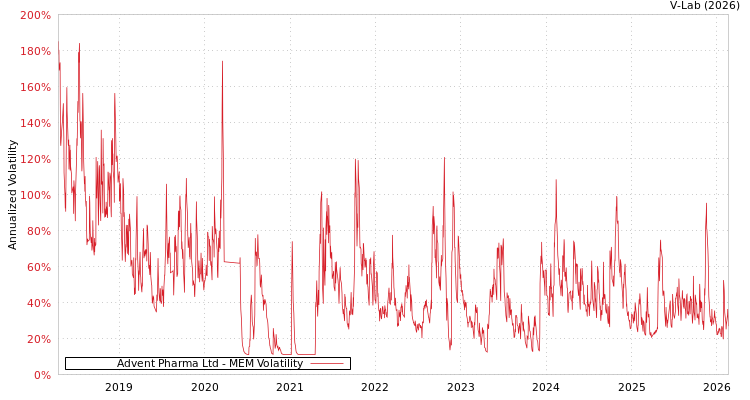 graph of Advent Pharma Ltd MEM