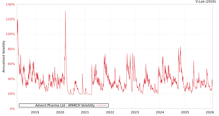 graph of Advent Pharma Ltd APARCH