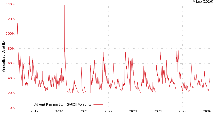 graph of Advent Pharma Ltd GARCH