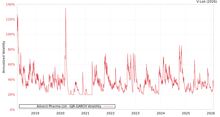graph of Advent Pharma Ltd GJR-GARCH