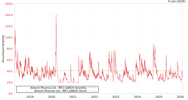graph of Advent Pharma Ltd MF2-GARCH