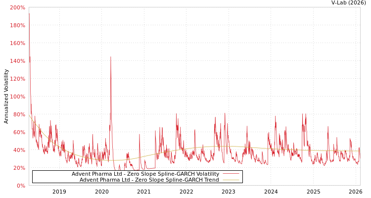 graph of Advent Pharma Ltd S0GARCH