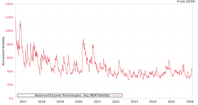 graph of Advanced Enzyme Technologies AMEM
