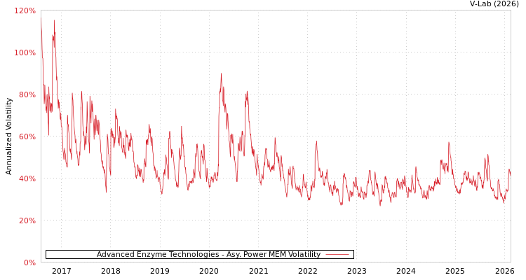 graph of Advanced Enzyme Technologies APMEM