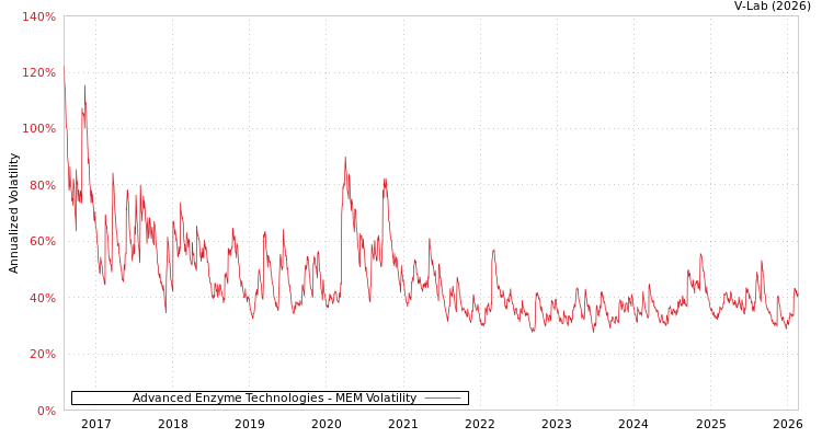 graph of Advanced Enzyme Technologies MEM