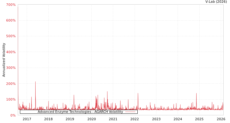 graph of Advanced Enzyme Technologies AGARCH