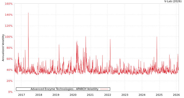 graph of Advanced Enzyme Technologies APARCH