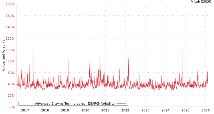 graph of Advanced Enzyme Technologies EGARCH